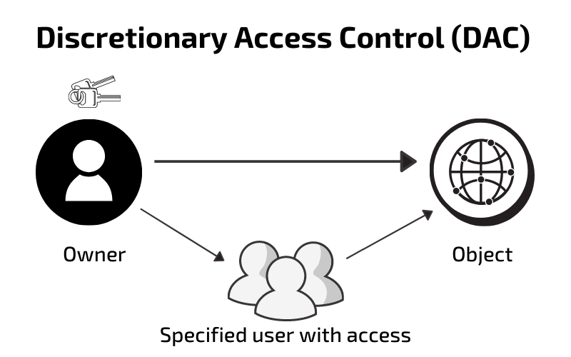 Discretionary access control что это